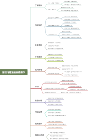 面谈沟通法的具体操作