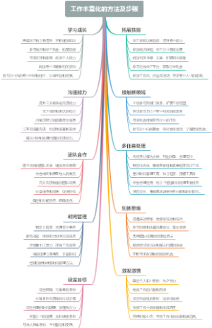 工作丰富化的方法及步骤