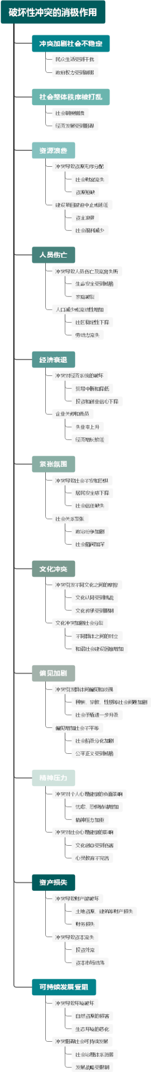 破坏性冲突的消极作用