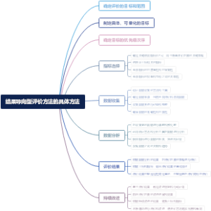 结果导向型评价方法的具体方法