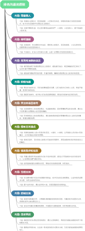 绿色沟通的原则