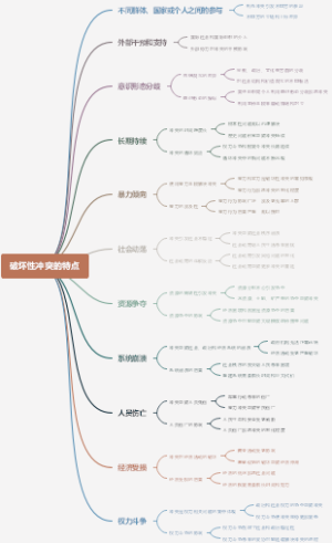 破坏性冲突的特点
