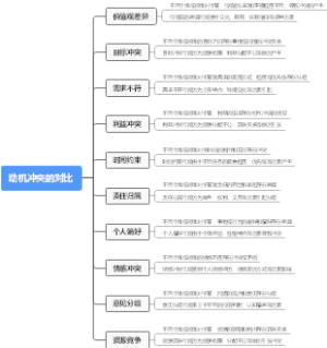 动机冲突的对比