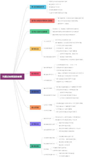 沟通过程模型的要素