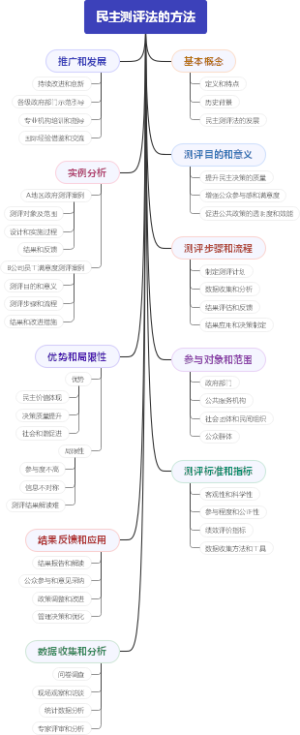 民主测评法的方法