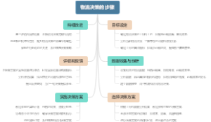 物流决策的步骤