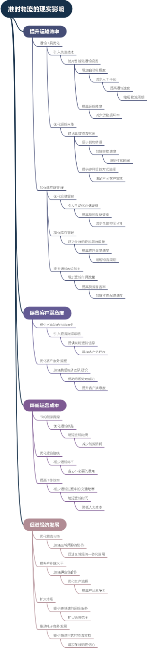 准时物流的现实影响