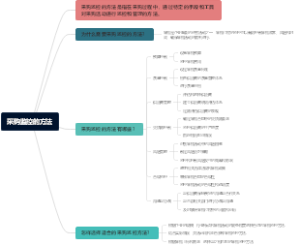 采购监控的方法