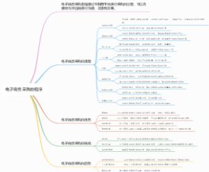 电子商务采购的程序