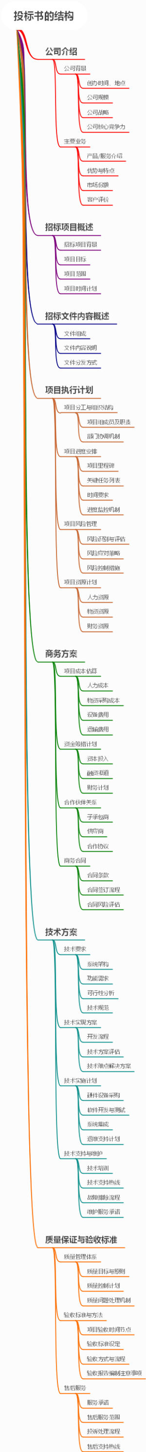 投标书的结构