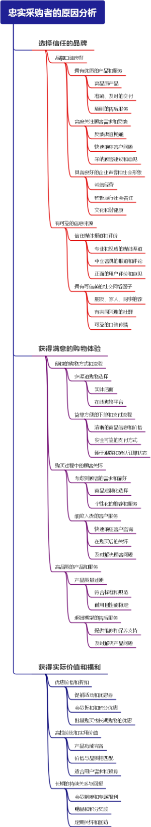 忠实采购者的原因分析