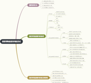 政府采购信息发布的方式