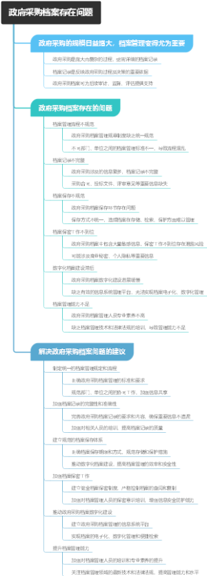 政府采购档案存在问题