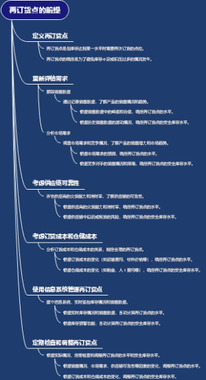再订货点的前提