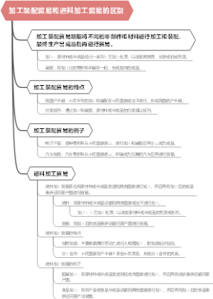加工装配贸易和进料加工贸易的区别