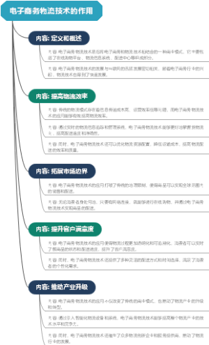 电子商务物流技术的作用