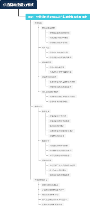 供应链物流能力考核