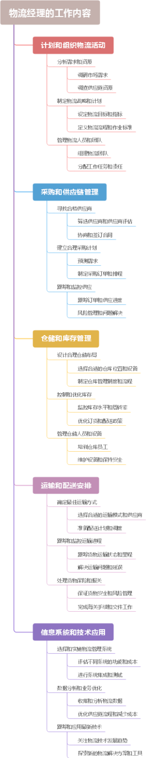 物流经理的工作内容