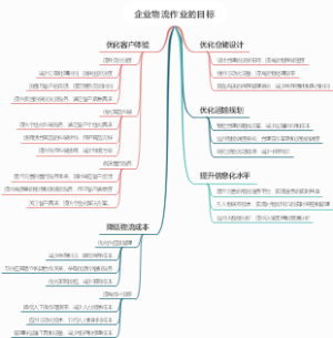 企业物流作业的目标