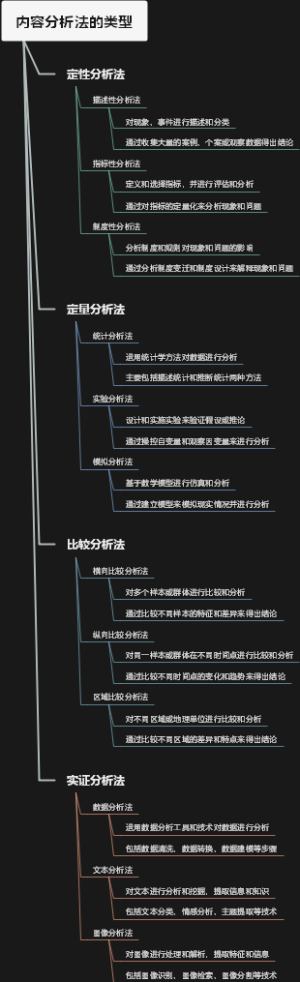 内容分析法的类型
