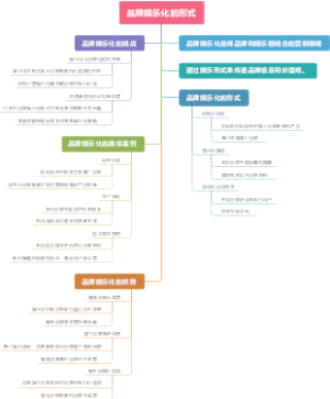 品牌娱乐化的形式