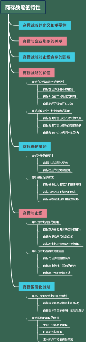 商标战略的特性