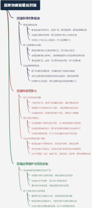 品牌防御策略的对策