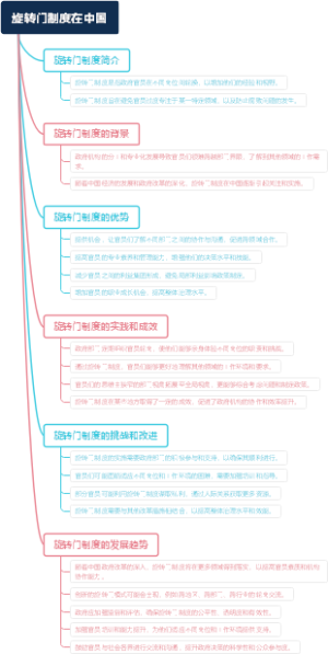旋转门制度在中国