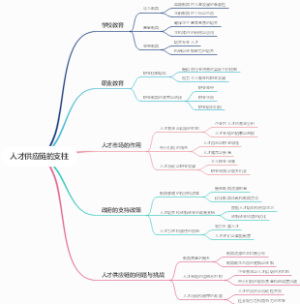 人才供应链的支柱