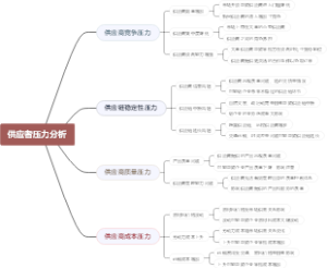 供应者压力分析