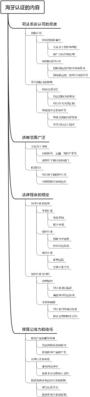 海牙认证的内容