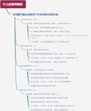 什么是戴明循环