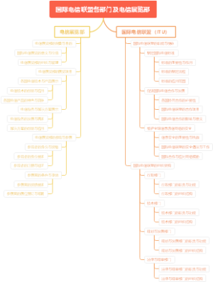 国际电信联盟各部门及电信展览部