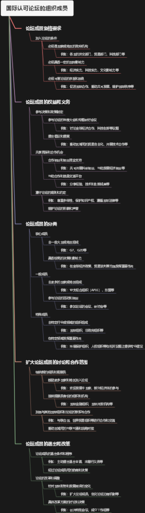 国际认可论坛的组织成员