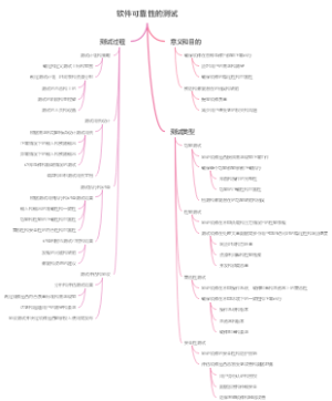 软件可靠性的测试