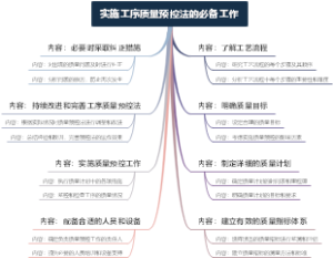 实施工序质量预控法的必备工作
