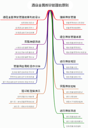 酒店全面质量管理的原则