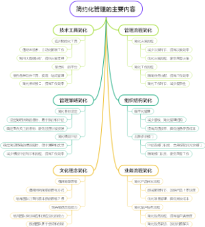 简约化管理的主要内容