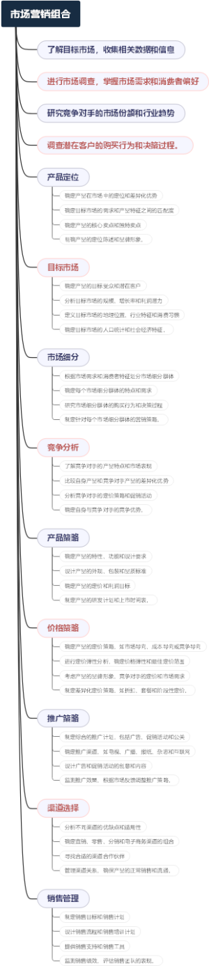 市场营销组合