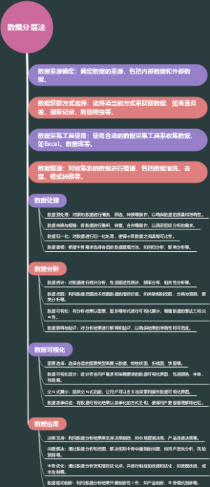 数据分层法