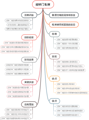 旋转门制度