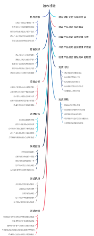 验收检验