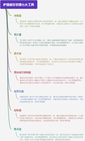 护理质量管理七大工具