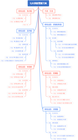 七大质量管理工具
