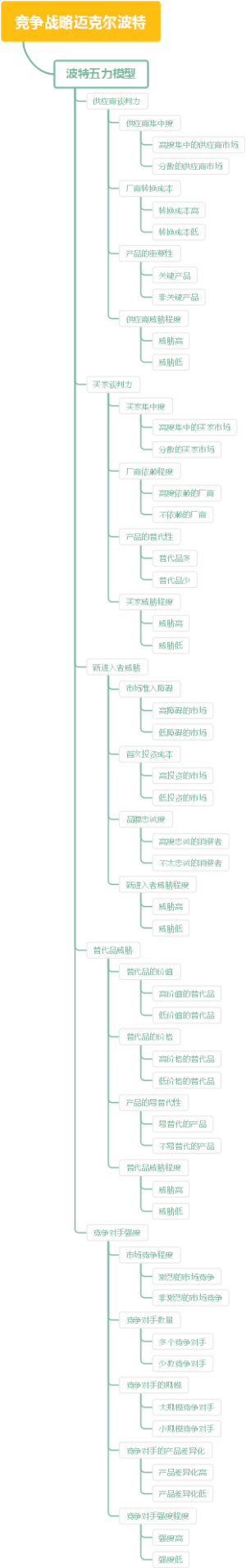 竞争战略迈克尔波特