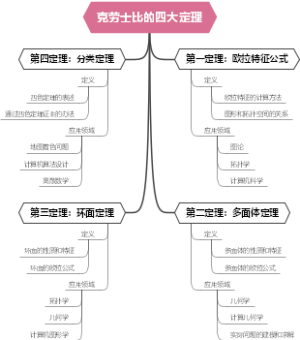 克劳士比的四大定理