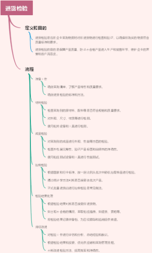 进货检验