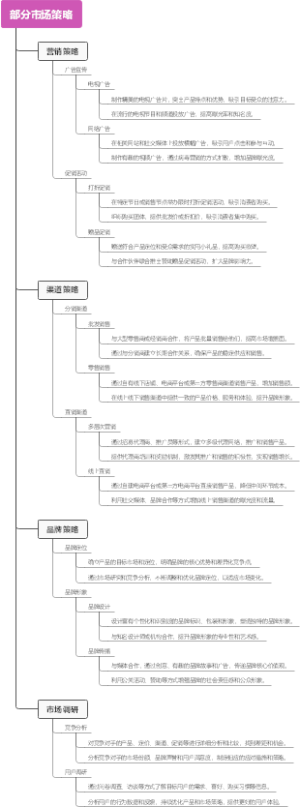 部分市场策略