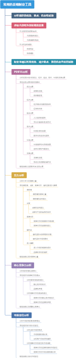 常用的战略制定工具