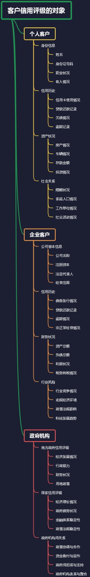 客户信用评级的对象